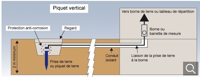 Piquet de terre, mise en oeuvre