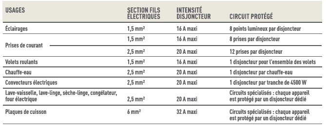 Disjoncteur Phase + Neutre - 2A - bornes à vis - 1 module - particulier